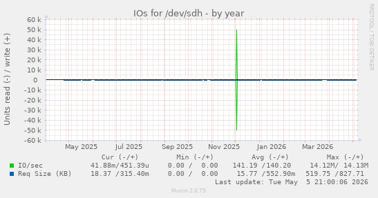 IOs for /dev/sdh