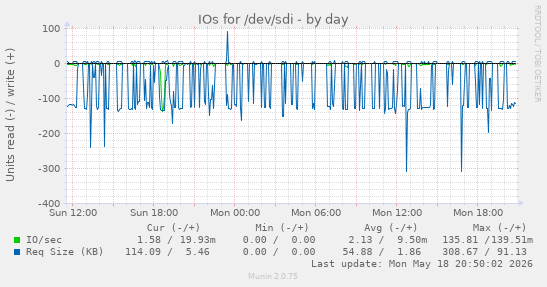 daily graph