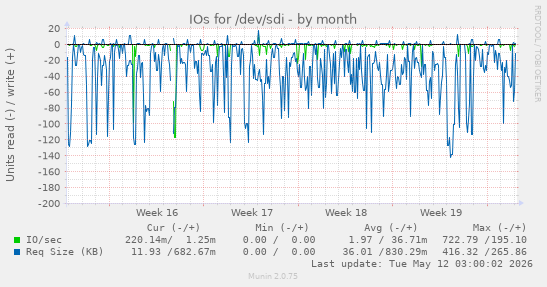 monthly graph