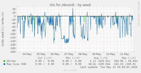 IOs for /dev/sdi