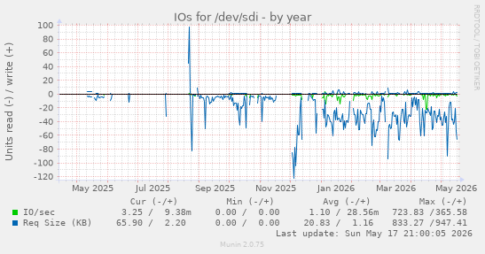 IOs for /dev/sdi
