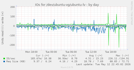 daily graph