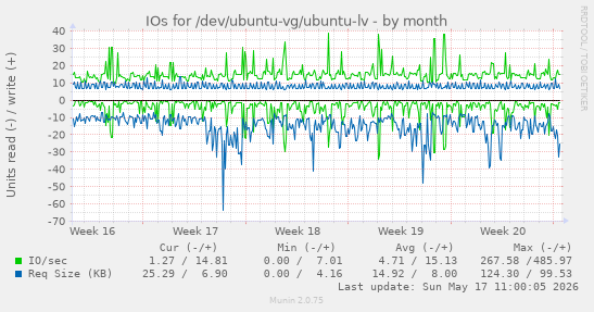 monthly graph