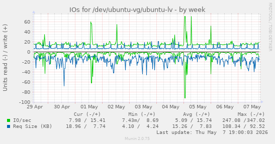 IOs for /dev/ubuntu-vg/ubuntu-lv
