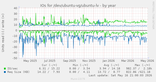 IOs for /dev/ubuntu-vg/ubuntu-lv