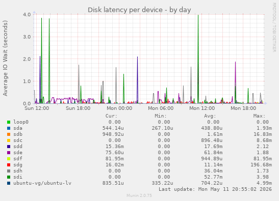 Disk latency per device