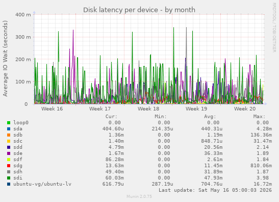 Disk latency per device