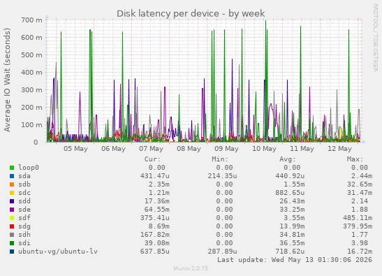 Disk latency per device