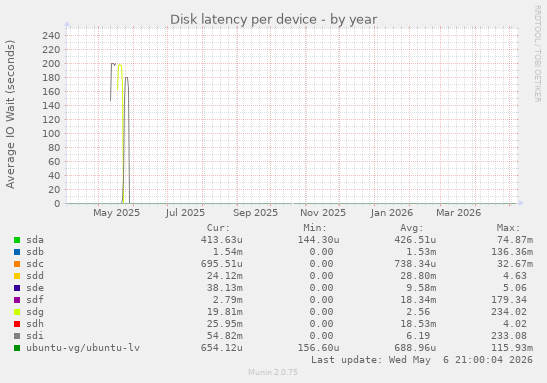 Disk latency per device