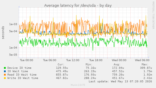 daily graph