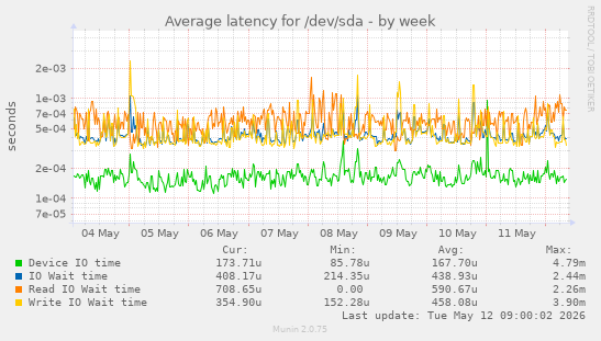 Average latency for /dev/sda
