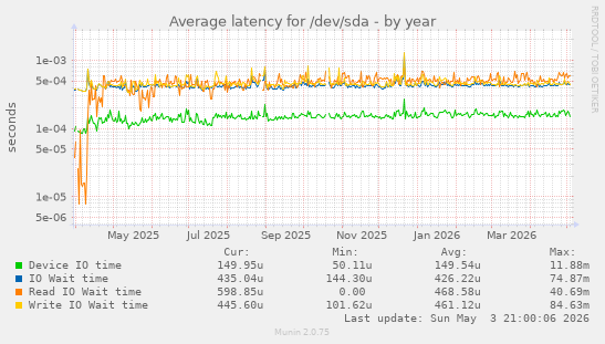 Average latency for /dev/sda