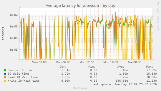 Average latency for /dev/sdb