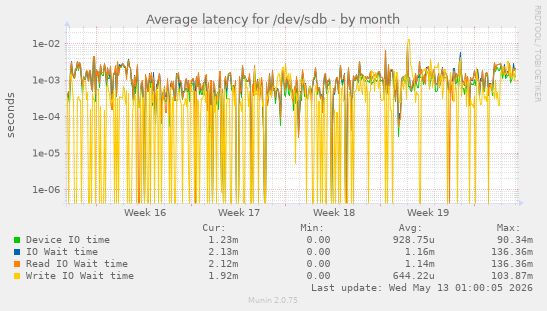 Average latency for /dev/sdb
