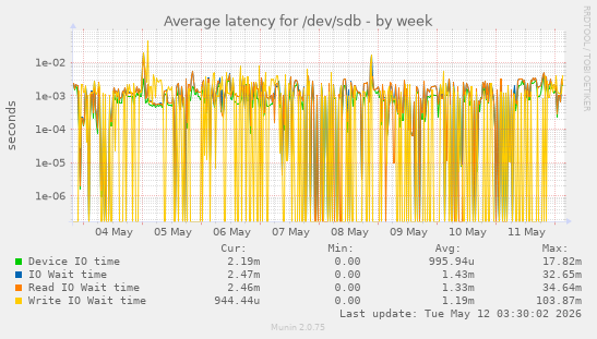 Average latency for /dev/sdb