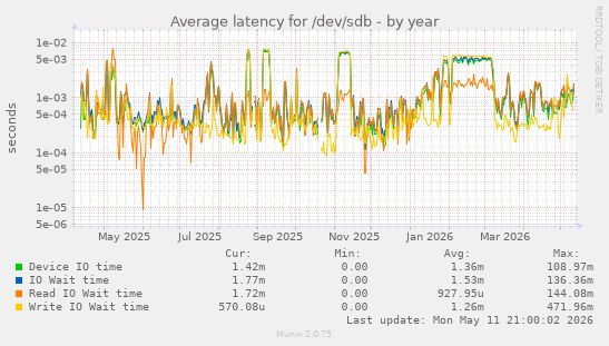 Average latency for /dev/sdb