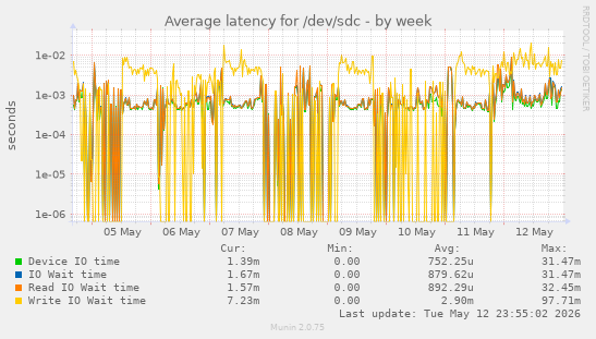 Average latency for /dev/sdc