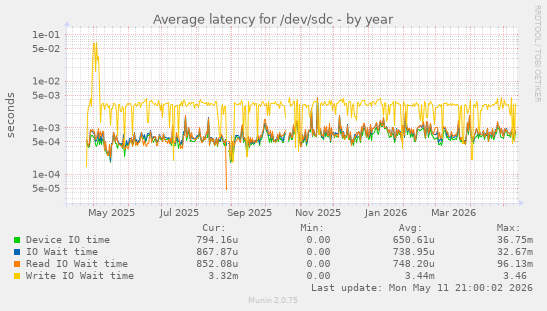 Average latency for /dev/sdc