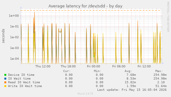 Average latency for /dev/sdd