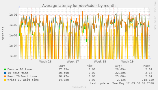 Average latency for /dev/sdd