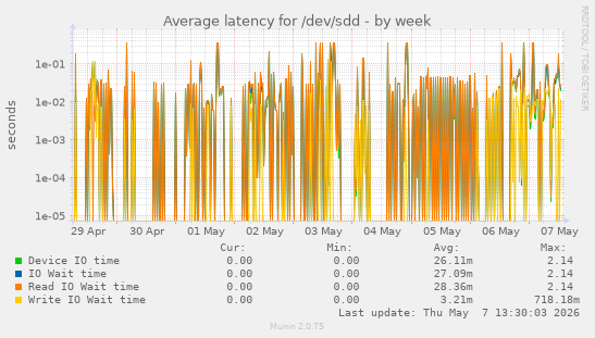 Average latency for /dev/sdd