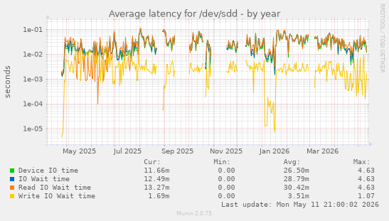 Average latency for /dev/sdd