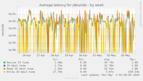 Average latency for /dev/sde