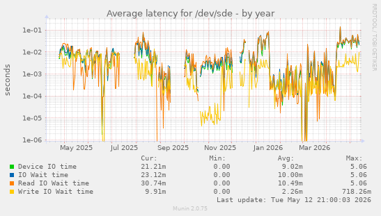Average latency for /dev/sde