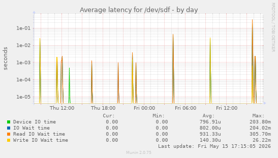 Average latency for /dev/sdf