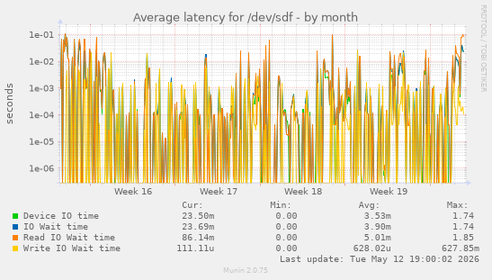 Average latency for /dev/sdf