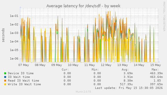 Average latency for /dev/sdf