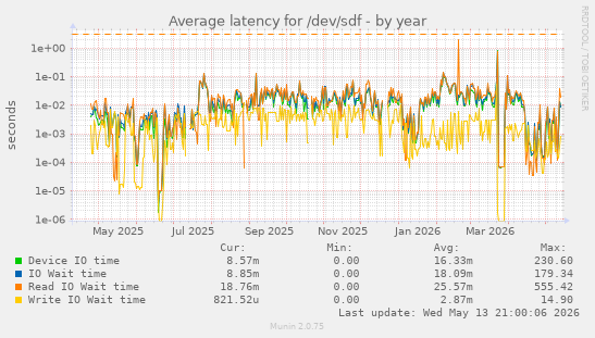 Average latency for /dev/sdf