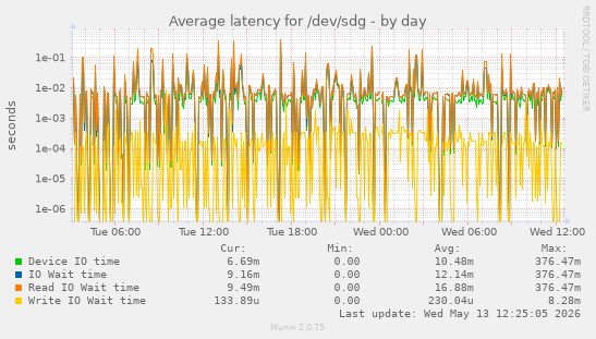 Average latency for /dev/sdg