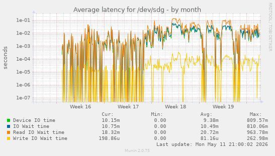 Average latency for /dev/sdg