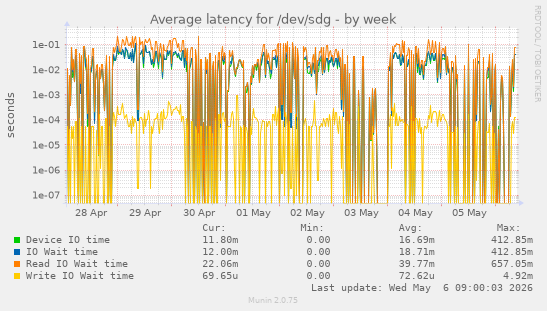 Average latency for /dev/sdg