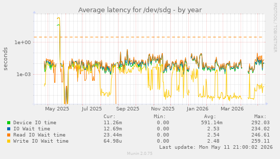 Average latency for /dev/sdg
