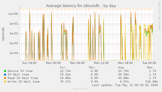 Average latency for /dev/sdh