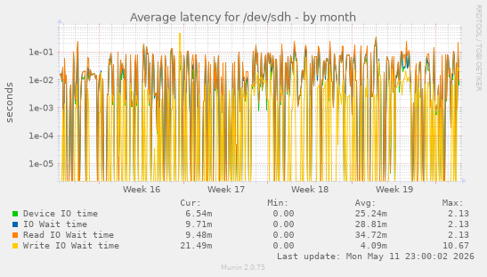 Average latency for /dev/sdh