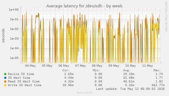 Average latency for /dev/sdh