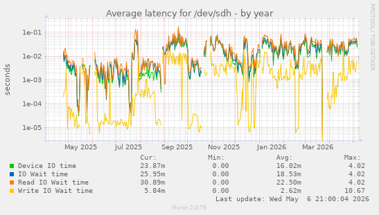 Average latency for /dev/sdh