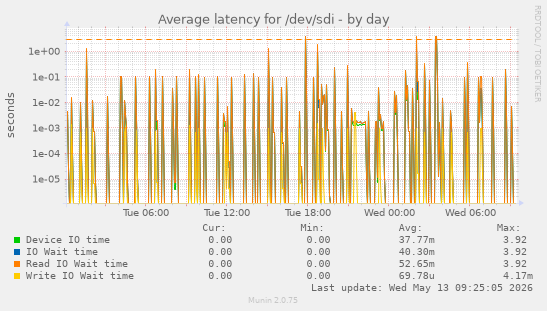 Average latency for /dev/sdi