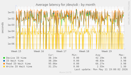 Average latency for /dev/sdi