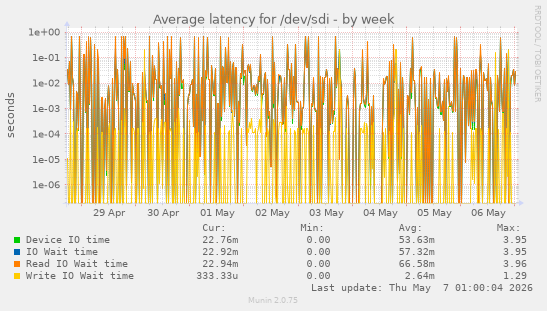 Average latency for /dev/sdi