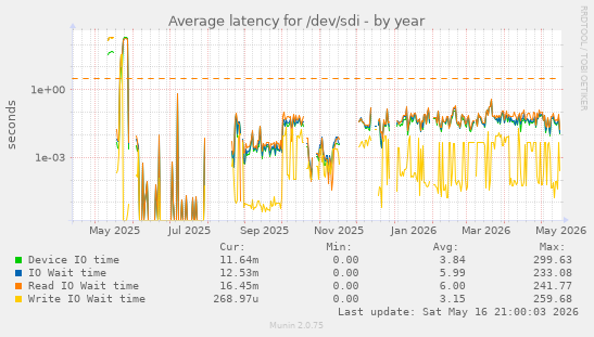 Average latency for /dev/sdi