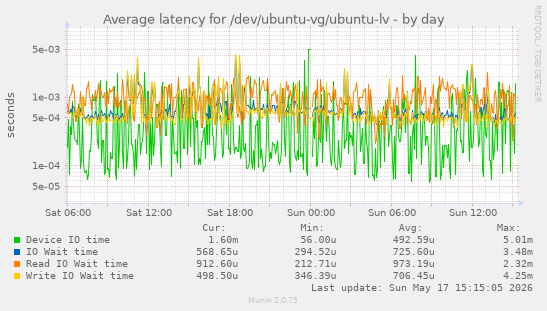 Average latency for /dev/ubuntu-vg/ubuntu-lv