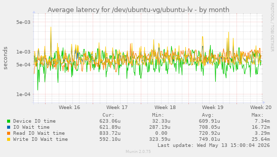 Average latency for /dev/ubuntu-vg/ubuntu-lv