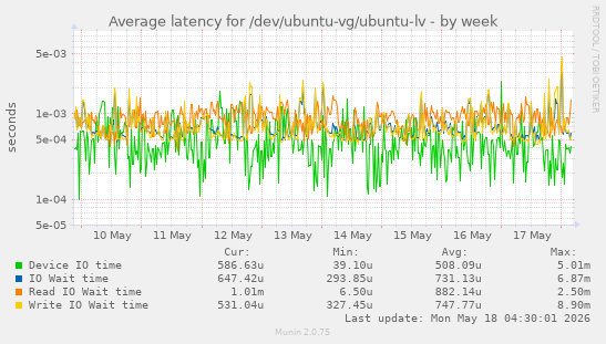 Average latency for /dev/ubuntu-vg/ubuntu-lv