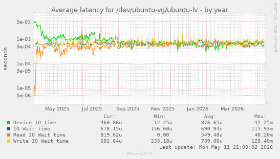 Average latency for /dev/ubuntu-vg/ubuntu-lv