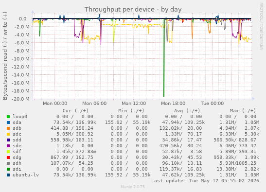 Throughput per device