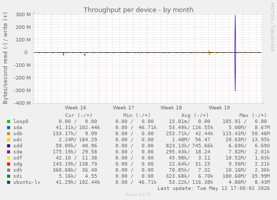 Throughput per device
